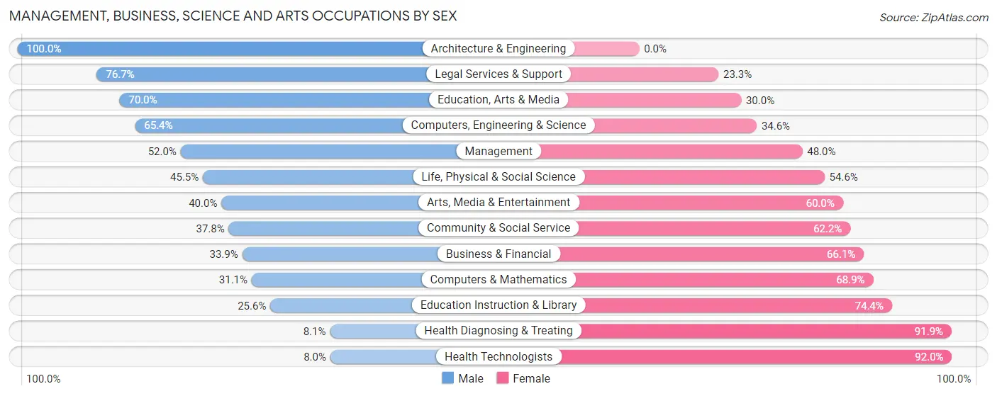 Management, Business, Science and Arts Occupations by Sex in Zip Code 54448