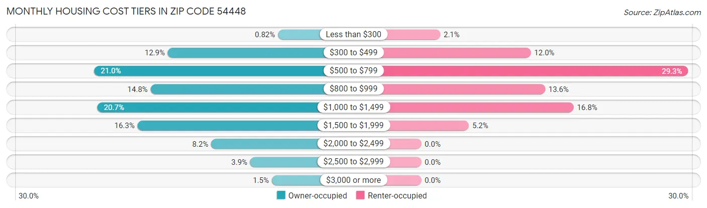 Monthly Housing Cost Tiers in Zip Code 54448