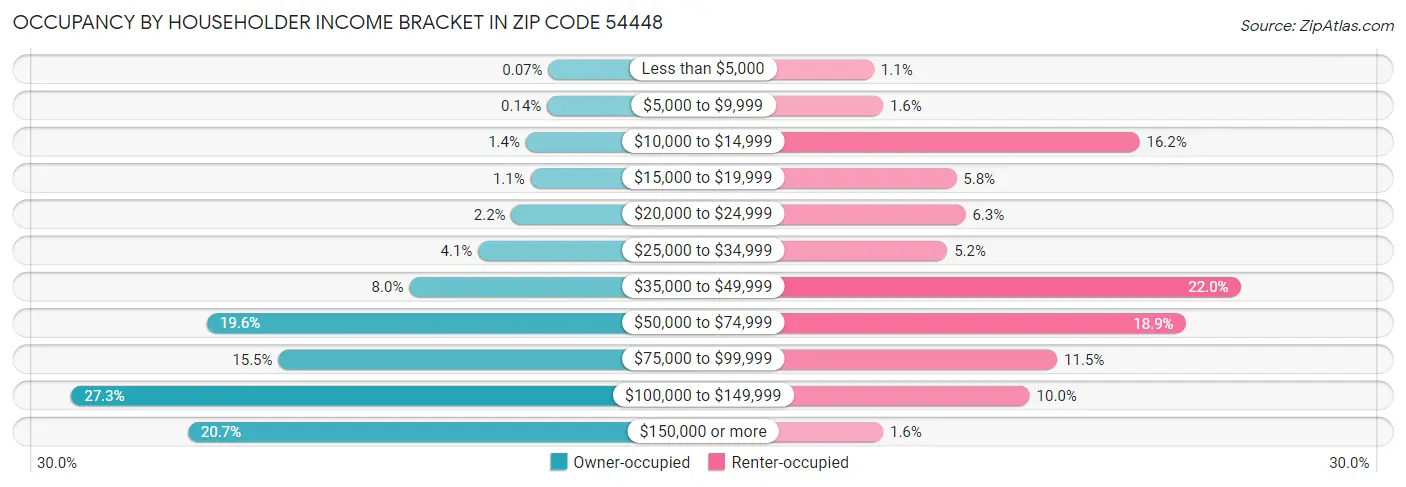 Occupancy by Householder Income Bracket in Zip Code 54448