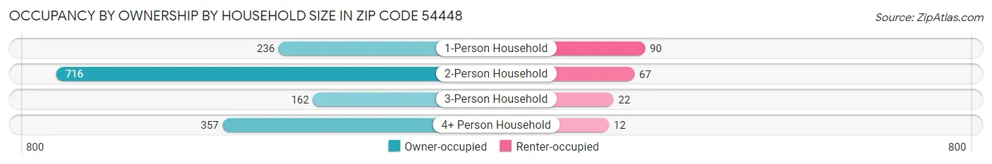 Occupancy by Ownership by Household Size in Zip Code 54448