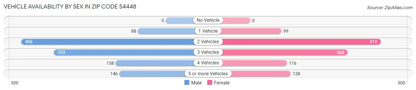Vehicle Availability by Sex in Zip Code 54448