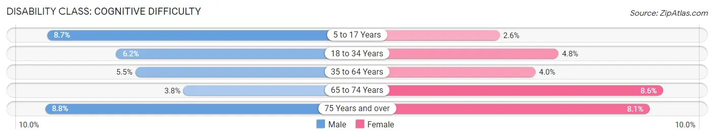 Disability in Zip Code 54449: <span>Cognitive Difficulty</span>