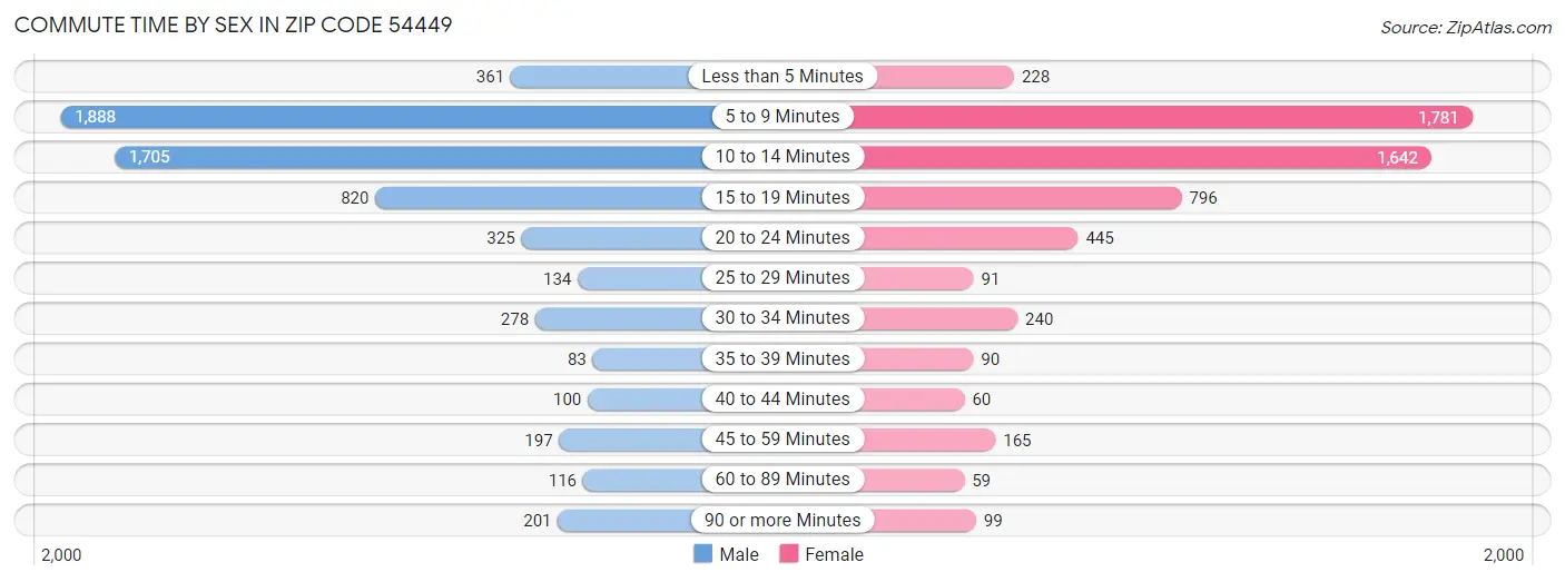 Commute Time by Sex in Zip Code 54449