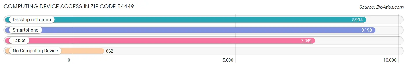 Computing Device Access in Zip Code 54449