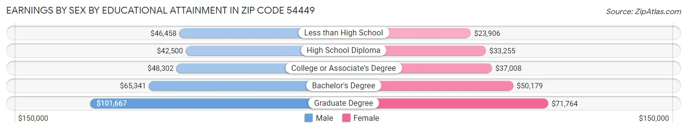 Earnings by Sex by Educational Attainment in Zip Code 54449