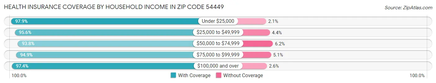 Health Insurance Coverage by Household Income in Zip Code 54449