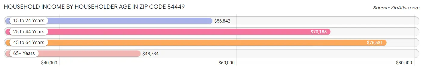 Household Income by Householder Age in Zip Code 54449