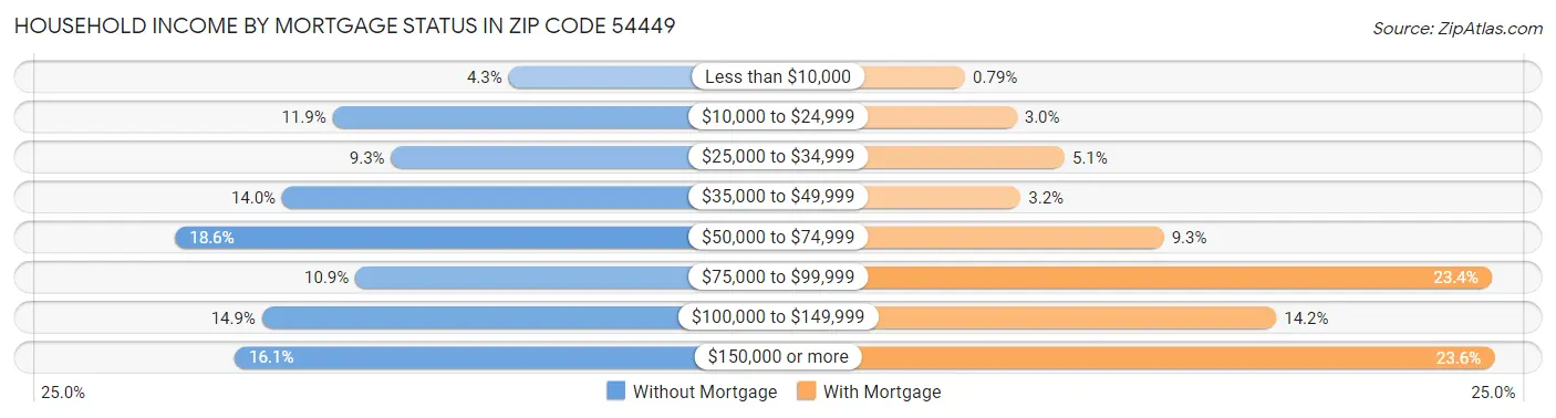 Household Income by Mortgage Status in Zip Code 54449
