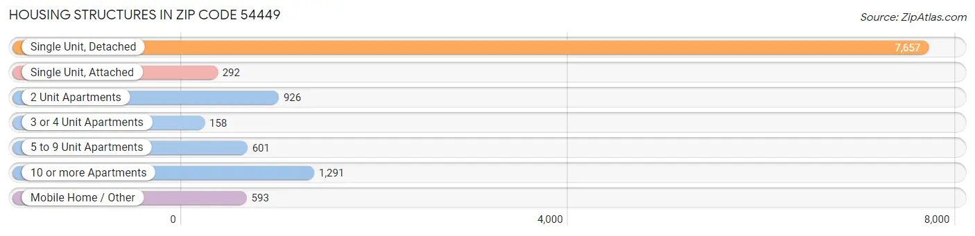 Housing Structures in Zip Code 54449