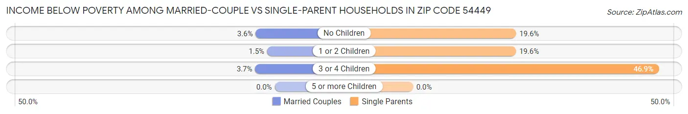 Income Below Poverty Among Married-Couple vs Single-Parent Households in Zip Code 54449