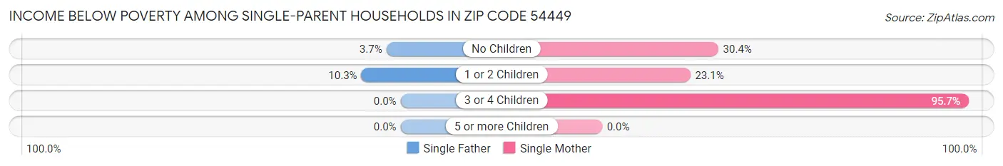 Income Below Poverty Among Single-Parent Households in Zip Code 54449