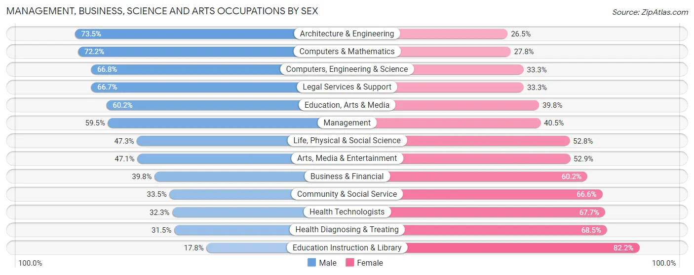 Management, Business, Science and Arts Occupations by Sex in Zip Code 54449