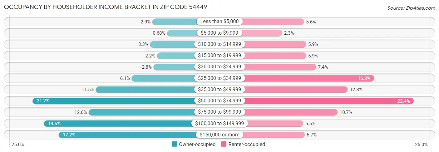 Occupancy by Householder Income Bracket in Zip Code 54449