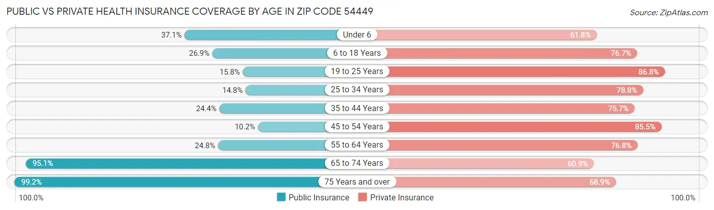 Public vs Private Health Insurance Coverage by Age in Zip Code 54449