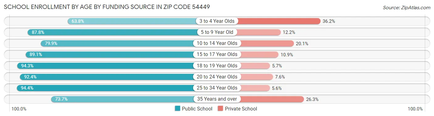 School Enrollment by Age by Funding Source in Zip Code 54449