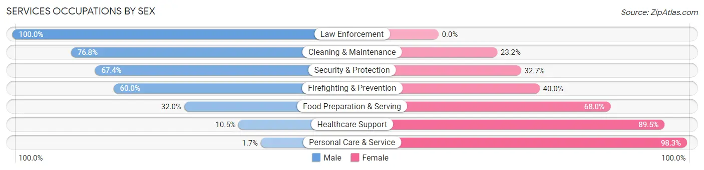 Services Occupations by Sex in Zip Code 54449