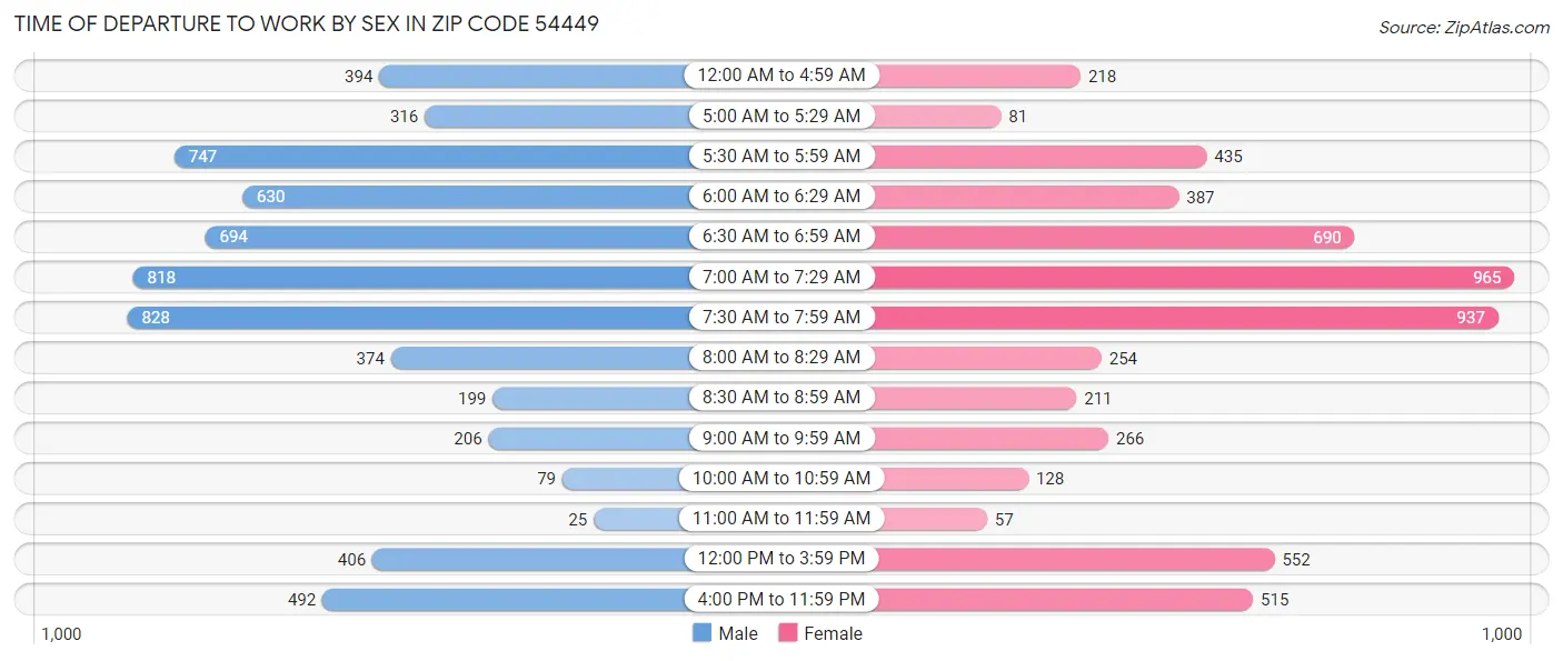 Time of Departure to Work by Sex in Zip Code 54449