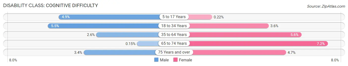 Disability in Zip Code 54451: <span>Cognitive Difficulty</span>