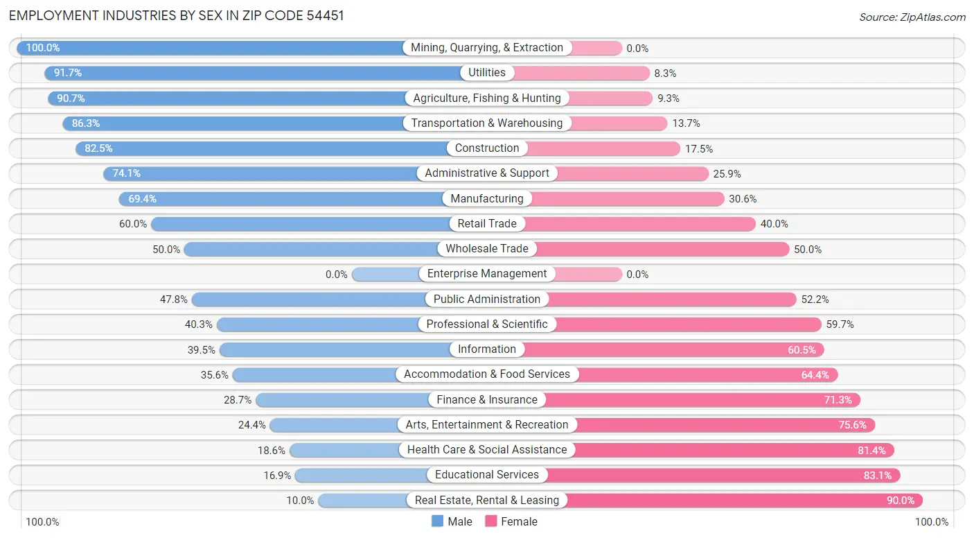 Employment Industries by Sex in Zip Code 54451