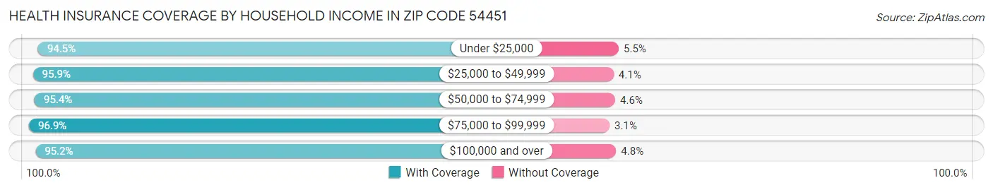 Health Insurance Coverage by Household Income in Zip Code 54451