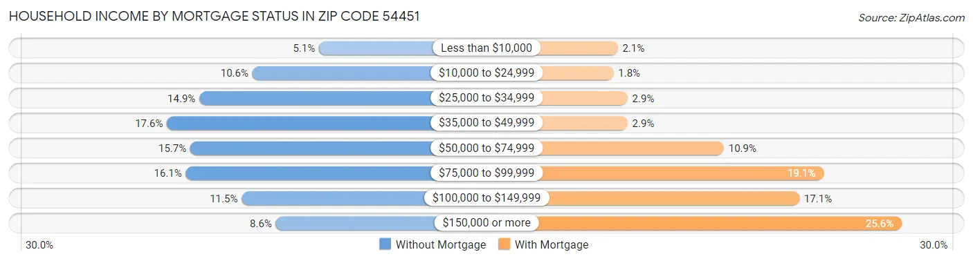 Household Income by Mortgage Status in Zip Code 54451