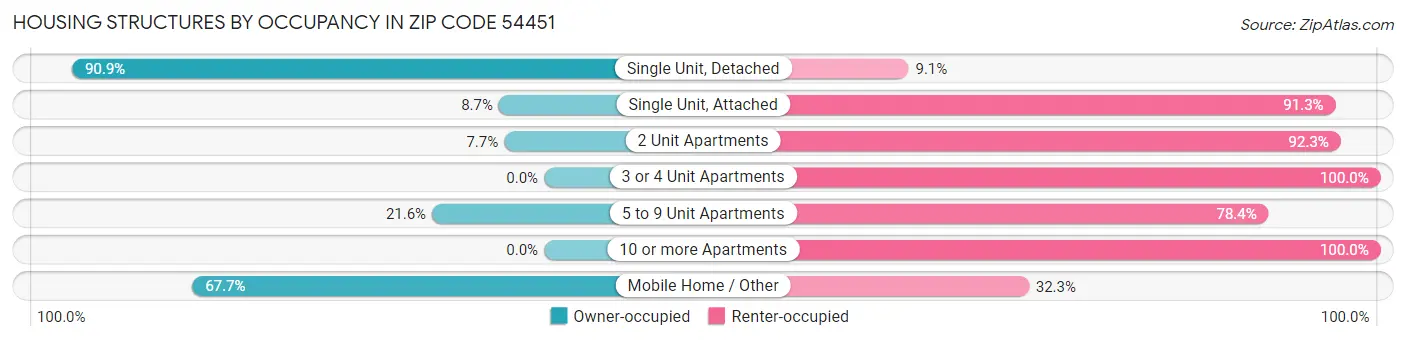 Housing Structures by Occupancy in Zip Code 54451