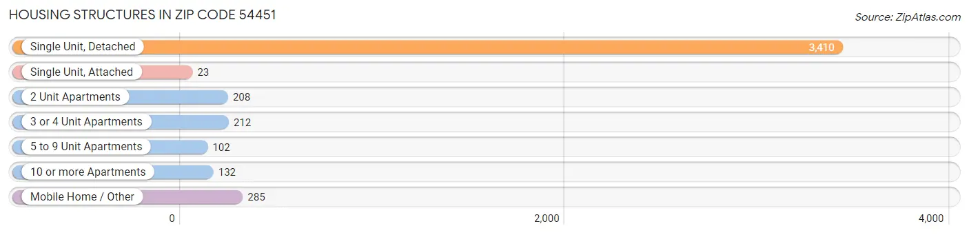 Housing Structures in Zip Code 54451