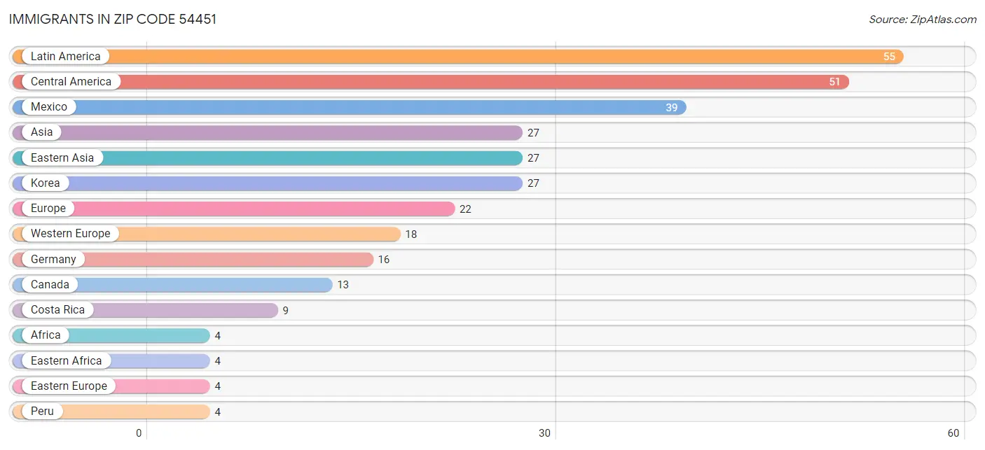 Immigrants in Zip Code 54451