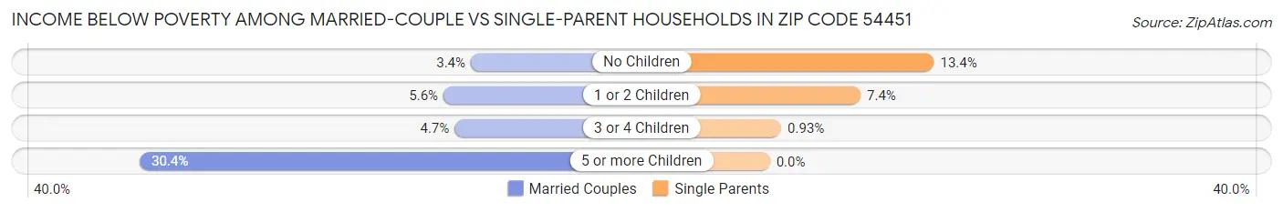 Income Below Poverty Among Married-Couple vs Single-Parent Households in Zip Code 54451
