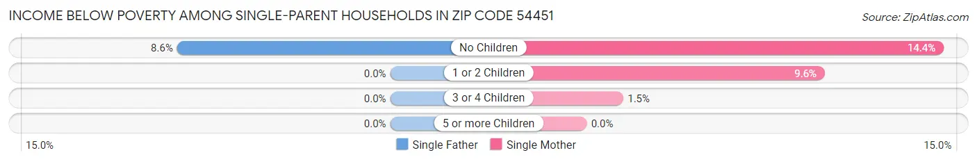 Income Below Poverty Among Single-Parent Households in Zip Code 54451