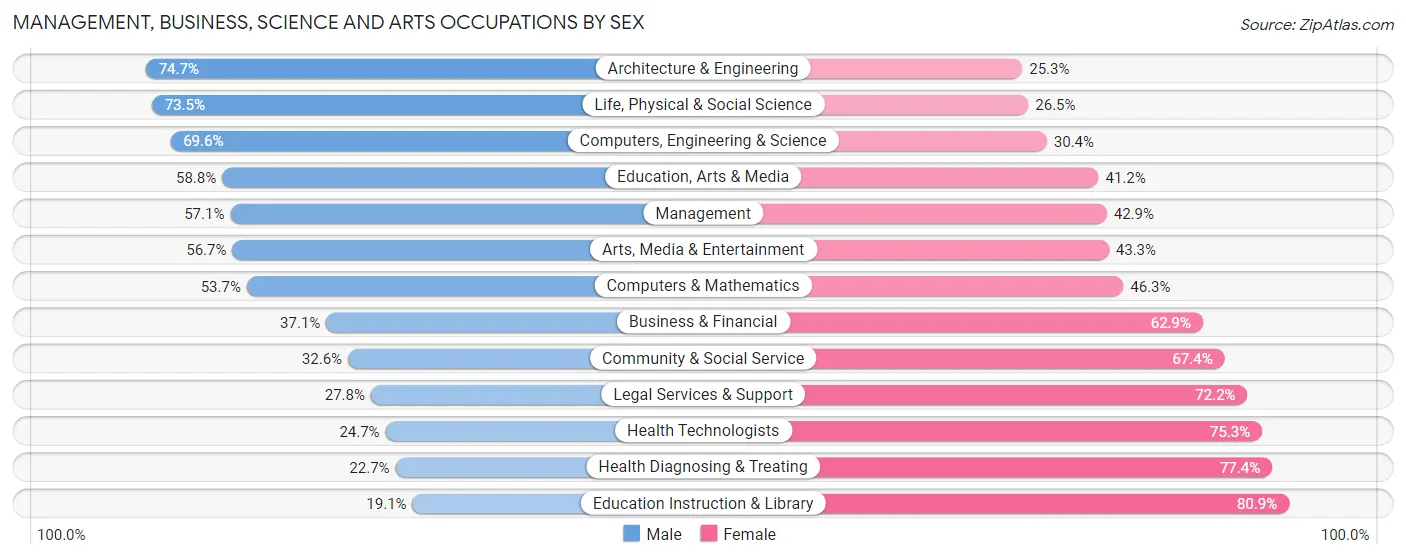 Management, Business, Science and Arts Occupations by Sex in Zip Code 54451