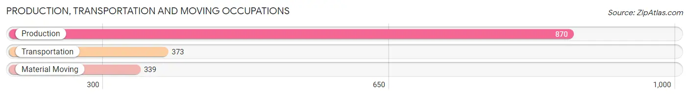 Production, Transportation and Moving Occupations in Zip Code 54451