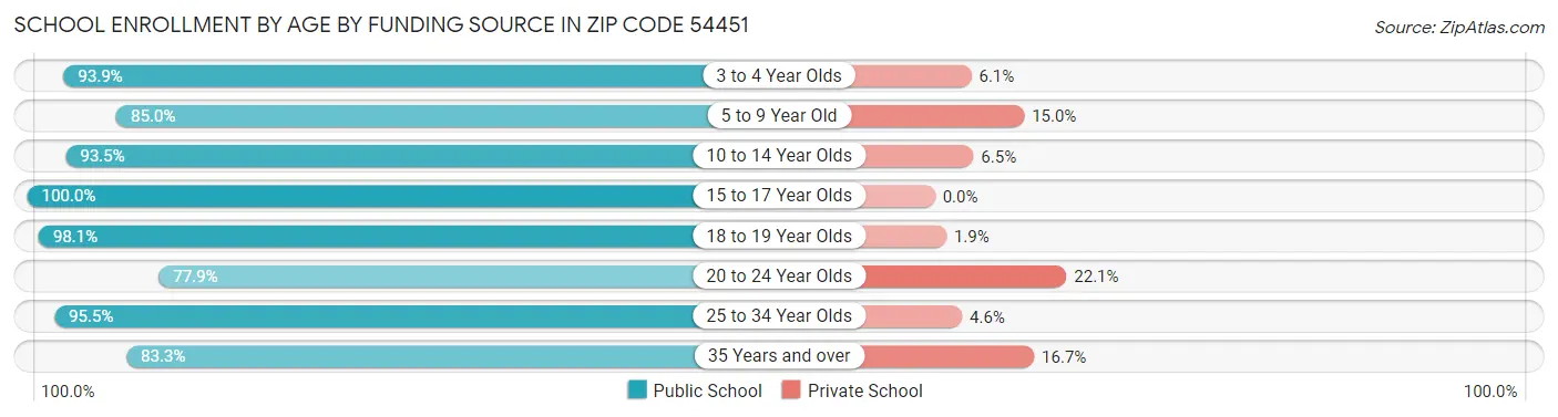 School Enrollment by Age by Funding Source in Zip Code 54451