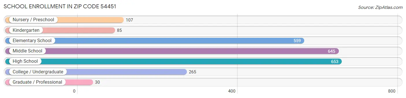 School Enrollment in Zip Code 54451