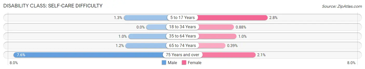 Disability in Zip Code 54451: <span>Self-Care Difficulty</span>