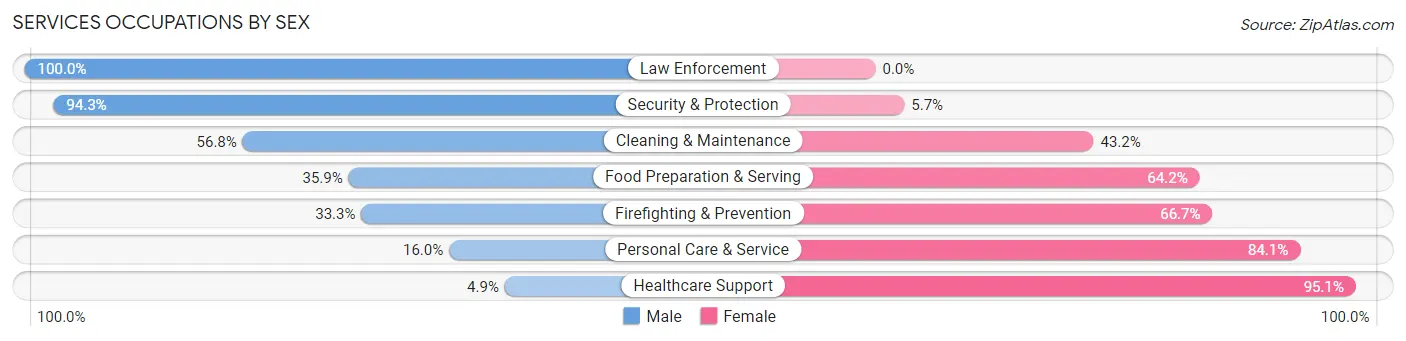 Services Occupations by Sex in Zip Code 54451