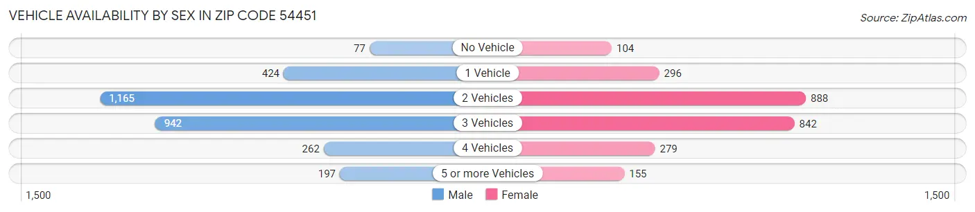 Vehicle Availability by Sex in Zip Code 54451