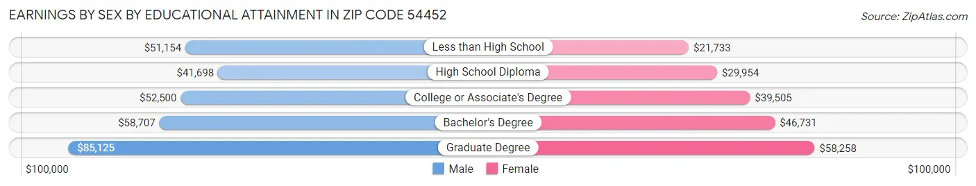 Earnings by Sex by Educational Attainment in Zip Code 54452