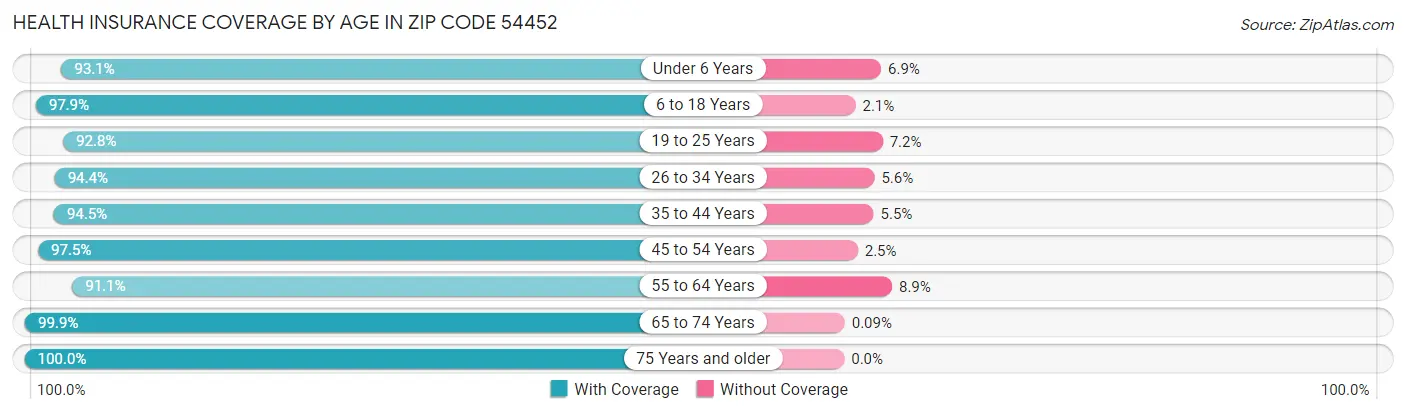 Health Insurance Coverage by Age in Zip Code 54452