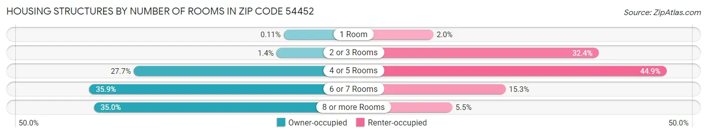 Housing Structures by Number of Rooms in Zip Code 54452