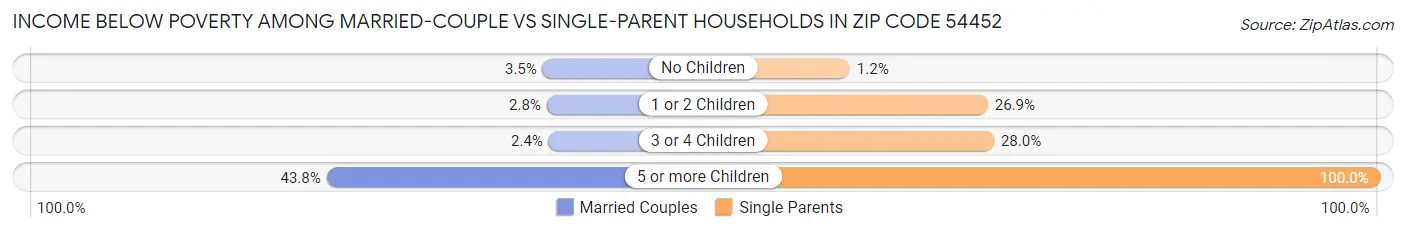 Income Below Poverty Among Married-Couple vs Single-Parent Households in Zip Code 54452