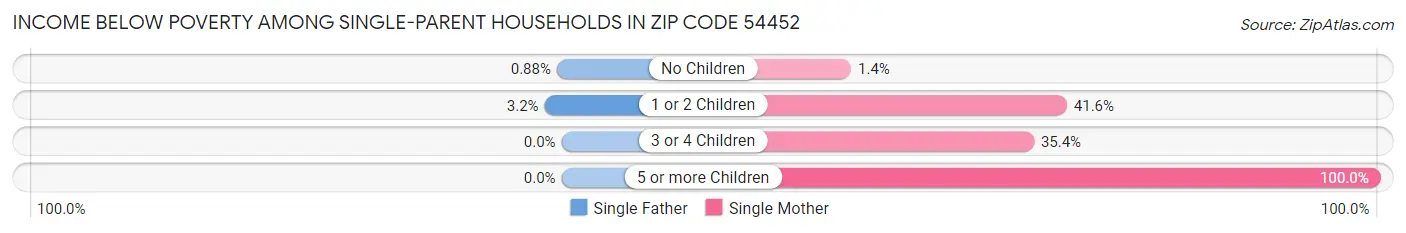Income Below Poverty Among Single-Parent Households in Zip Code 54452
