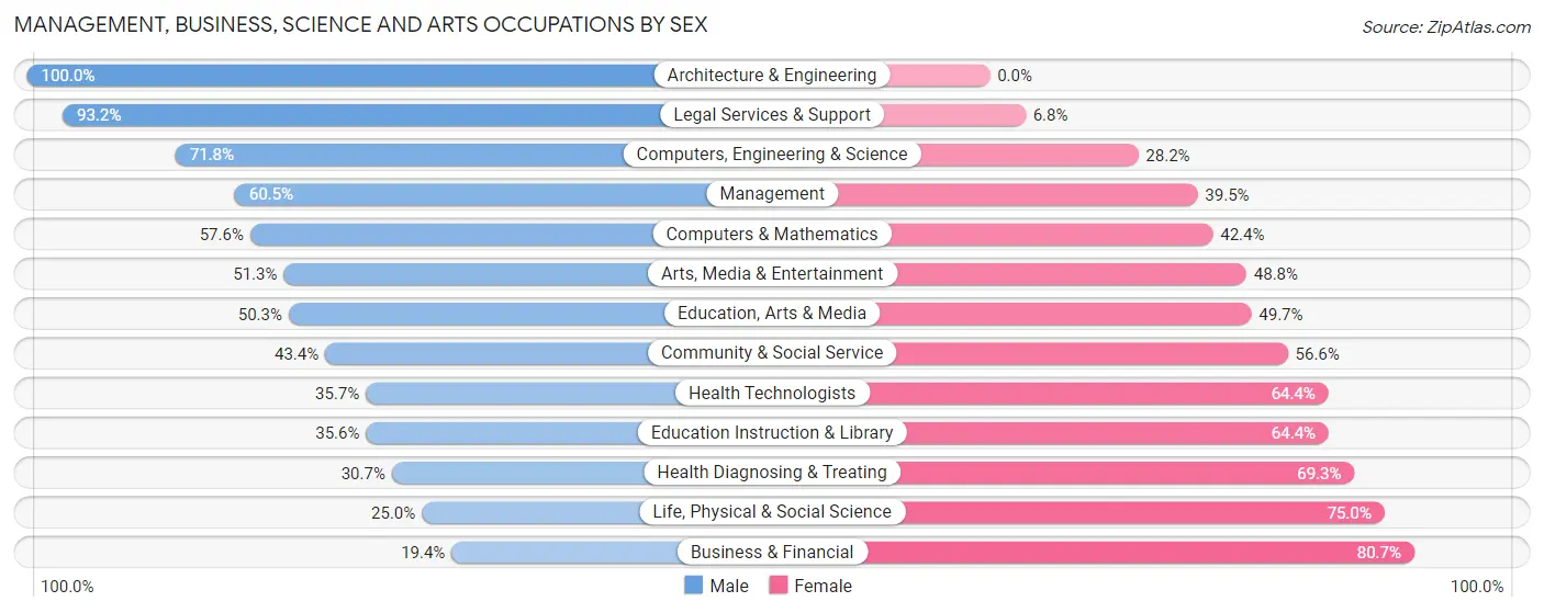 Management, Business, Science and Arts Occupations by Sex in Zip Code 54452