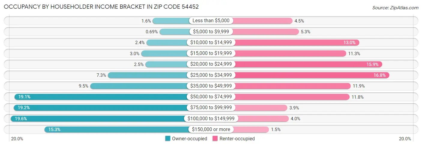 Occupancy by Householder Income Bracket in Zip Code 54452