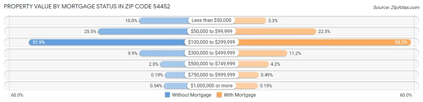 Property Value by Mortgage Status in Zip Code 54452