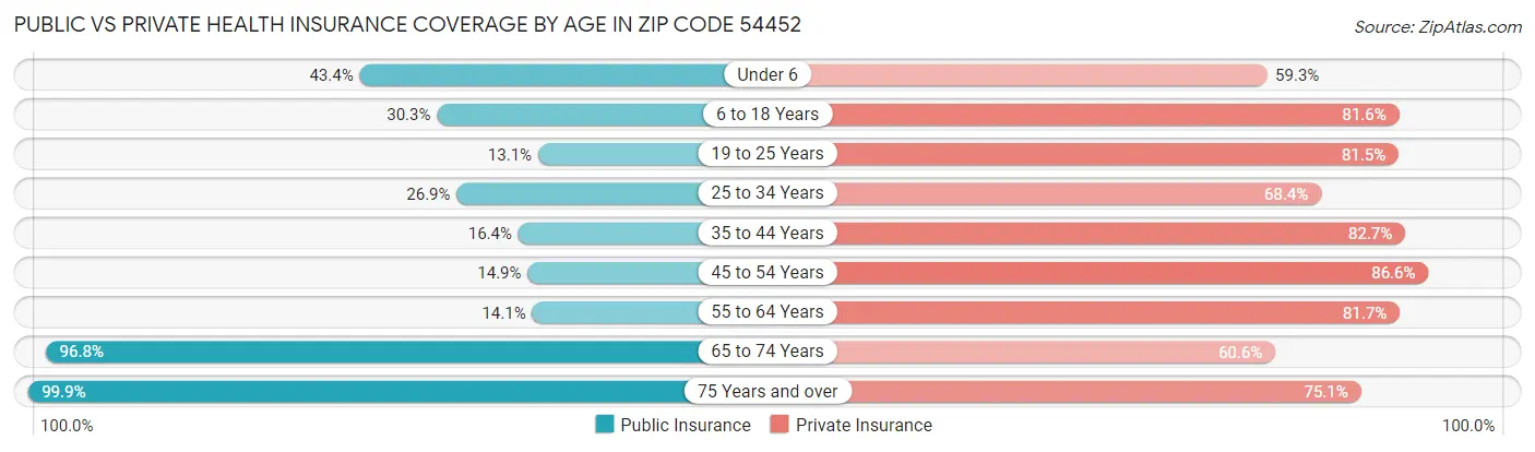 Public vs Private Health Insurance Coverage by Age in Zip Code 54452