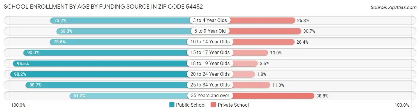 School Enrollment by Age by Funding Source in Zip Code 54452