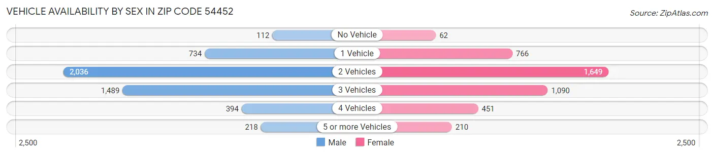 Vehicle Availability by Sex in Zip Code 54452