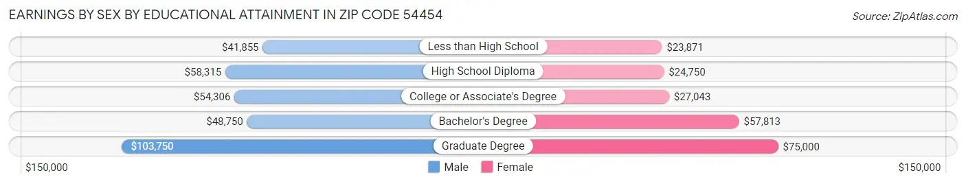 Earnings by Sex by Educational Attainment in Zip Code 54454