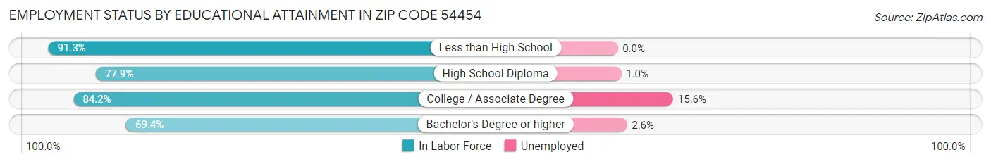 Employment Status by Educational Attainment in Zip Code 54454